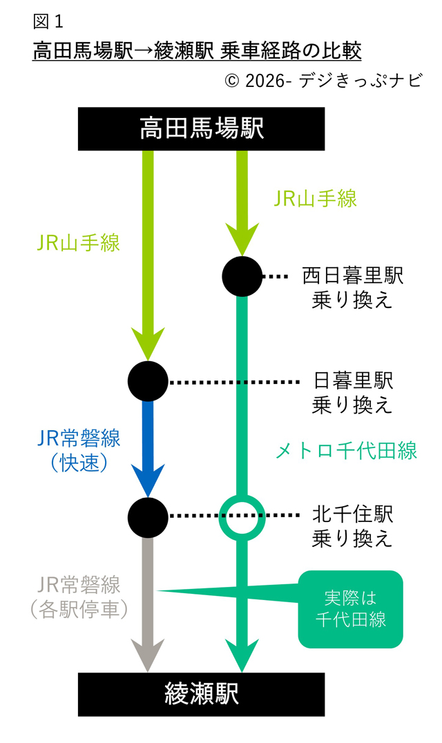 高田馬場駅から綾瀬駅までの経路比較図