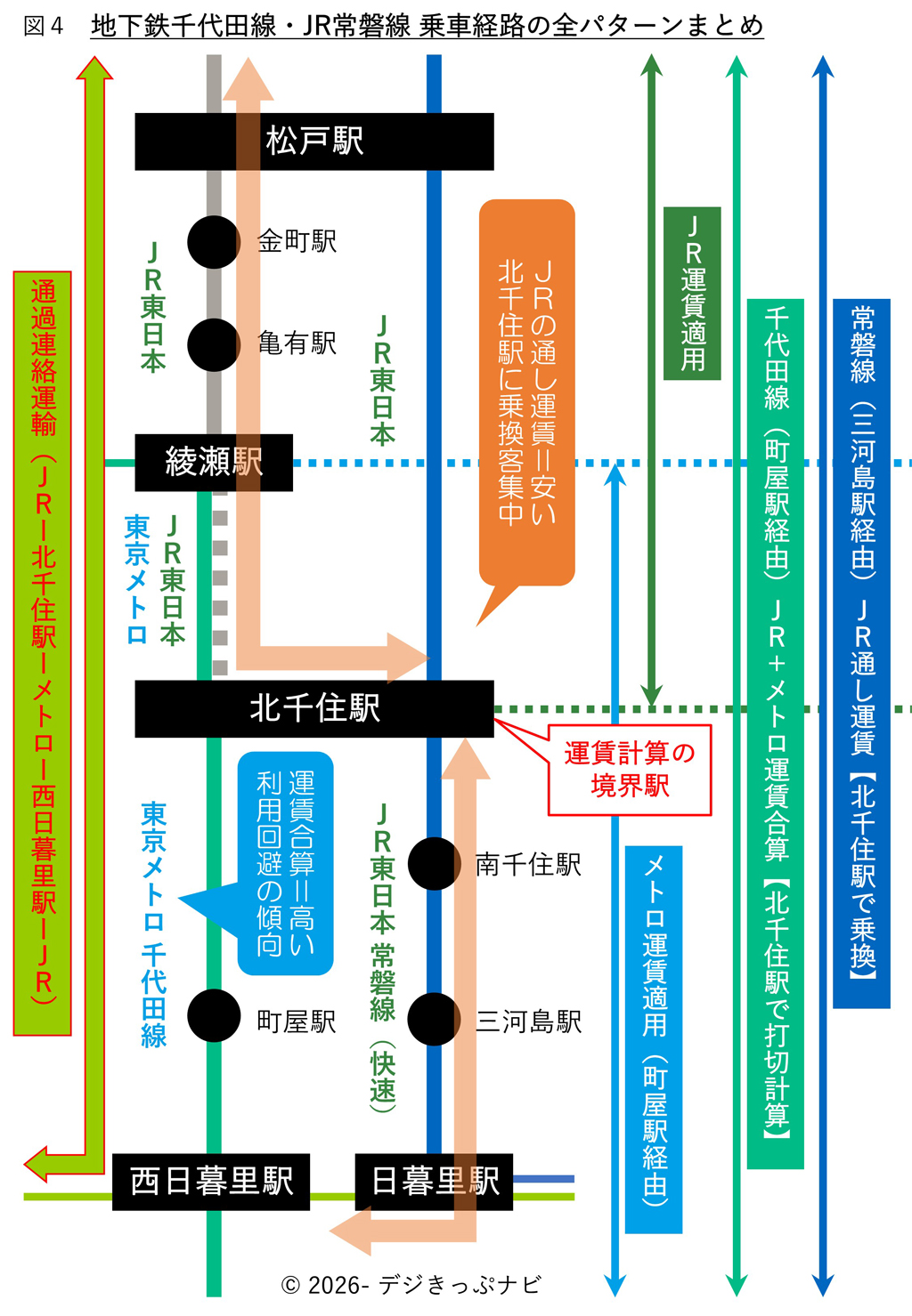 千代田線と常磐線各駅停車乗車形態のすべて