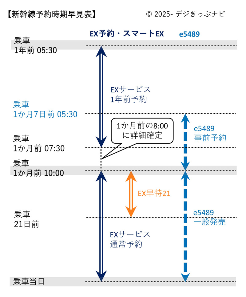新幹線予約時期時系列図