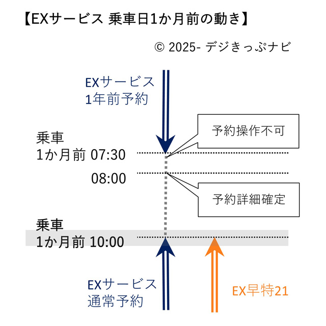 EXサービス乗車1か月前の時間の流れ