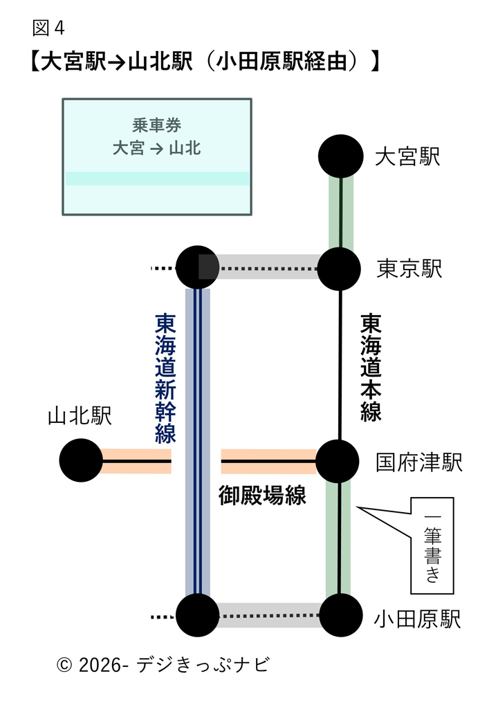 大宮駅から山北駅までの経路略図