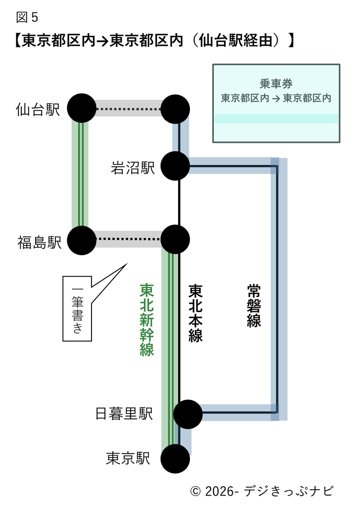 東京都区内から仙台駅までの環状経路図