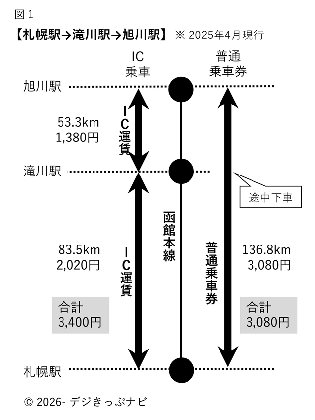 札幌駅・旭川駅間の運賃計算