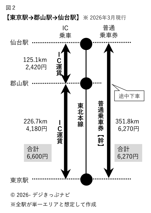 東京駅・仙台駅間の運賃計算