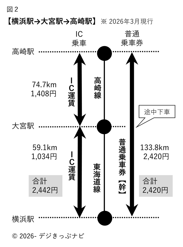 横浜駅から高崎駅までの運賃比較図