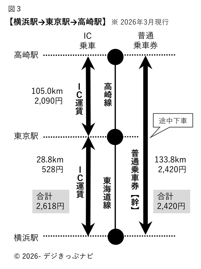横浜駅から高崎駅までの運賃比較図