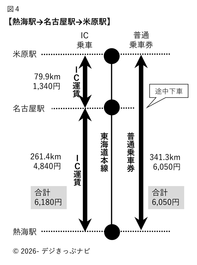 熱海駅から米原駅までの運賃比較図