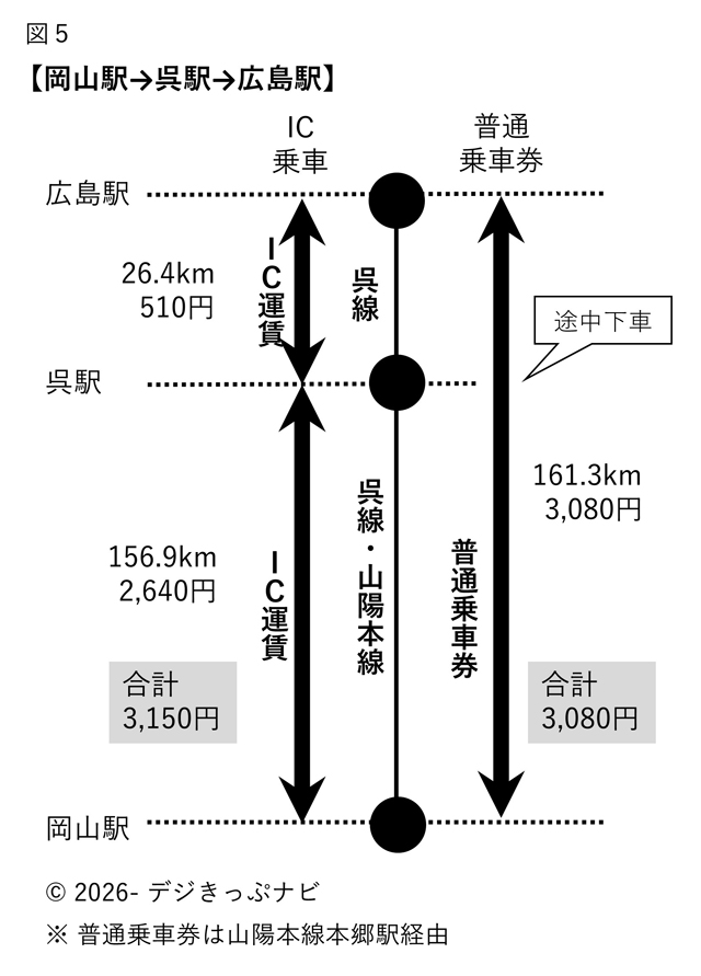 岡山駅から広島駅までの運賃比較図
