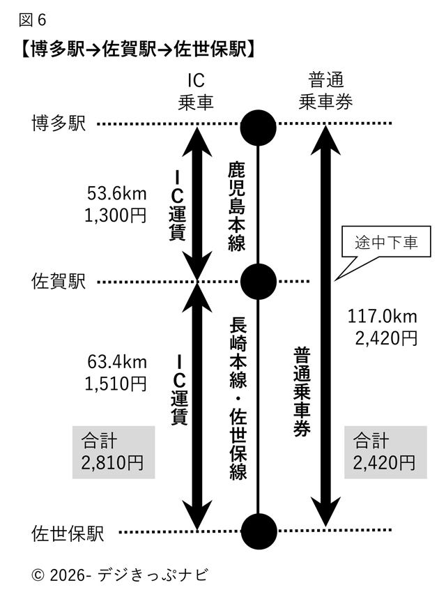 博多駅から佐世保駅までの運賃比較図