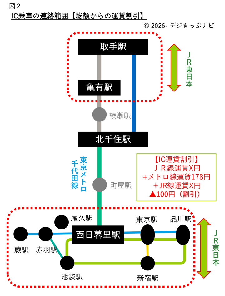 千代田線常磐線連絡運輸状況
