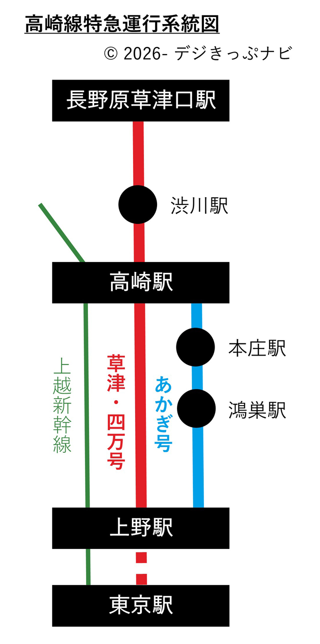 高崎線特急運行系統図