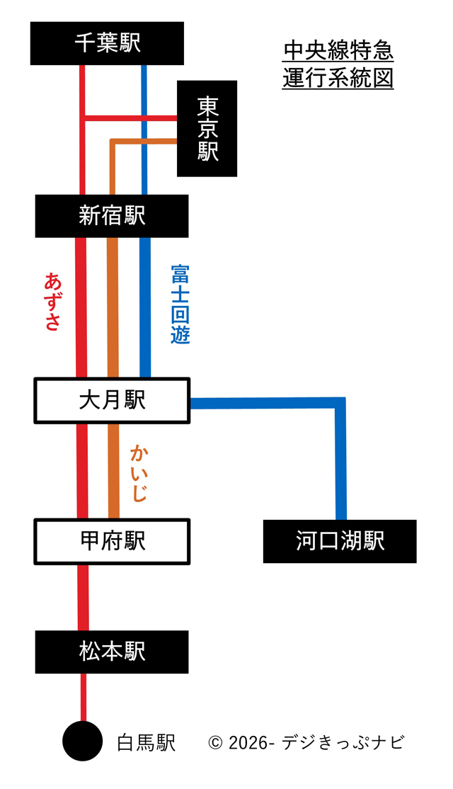 中央線特急運行系統図