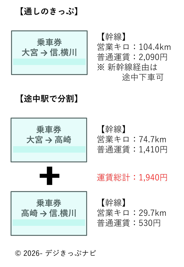 分割きっぷの購入イメージ大宮駅から横川駅まで