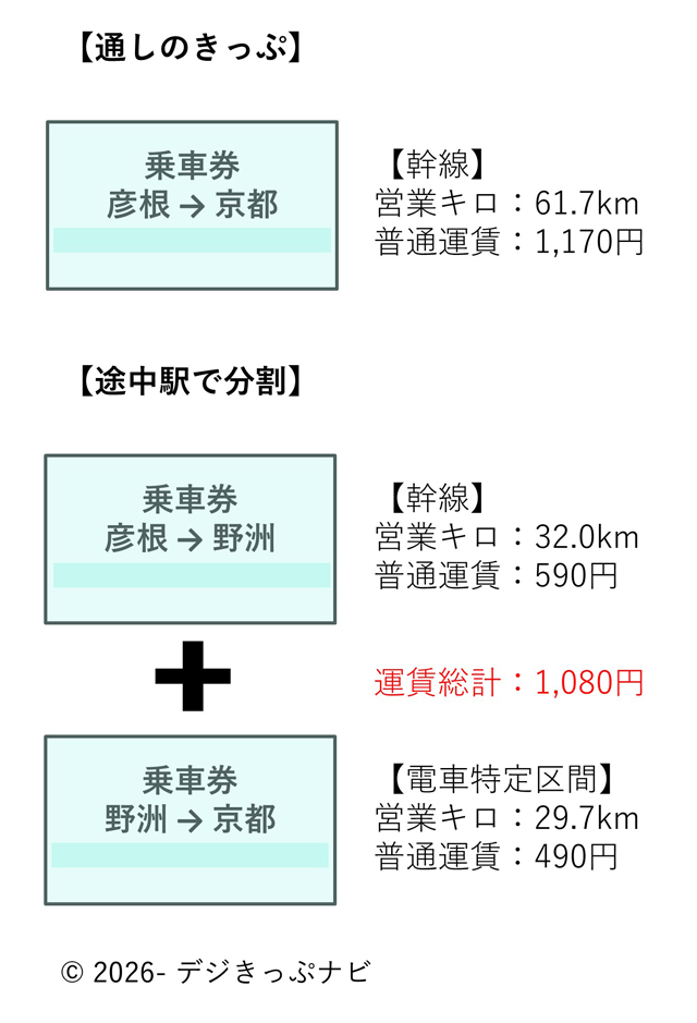 分割きっぷの購入イメージ彦根駅から京都駅まで