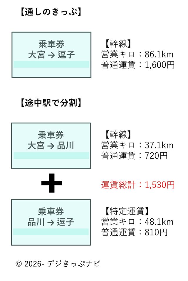 分割きっぷの購入イメージ大宮駅から逗子駅まで