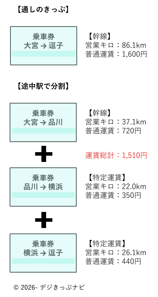 分割きっぷの購入イメージ大宮駅から逗子駅まで