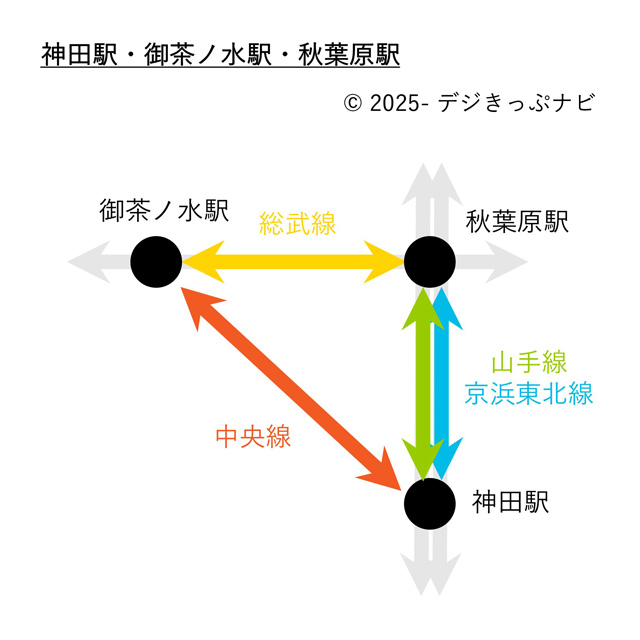 神田駅・御茶ノ水駅・秋葉原駅の位置関係