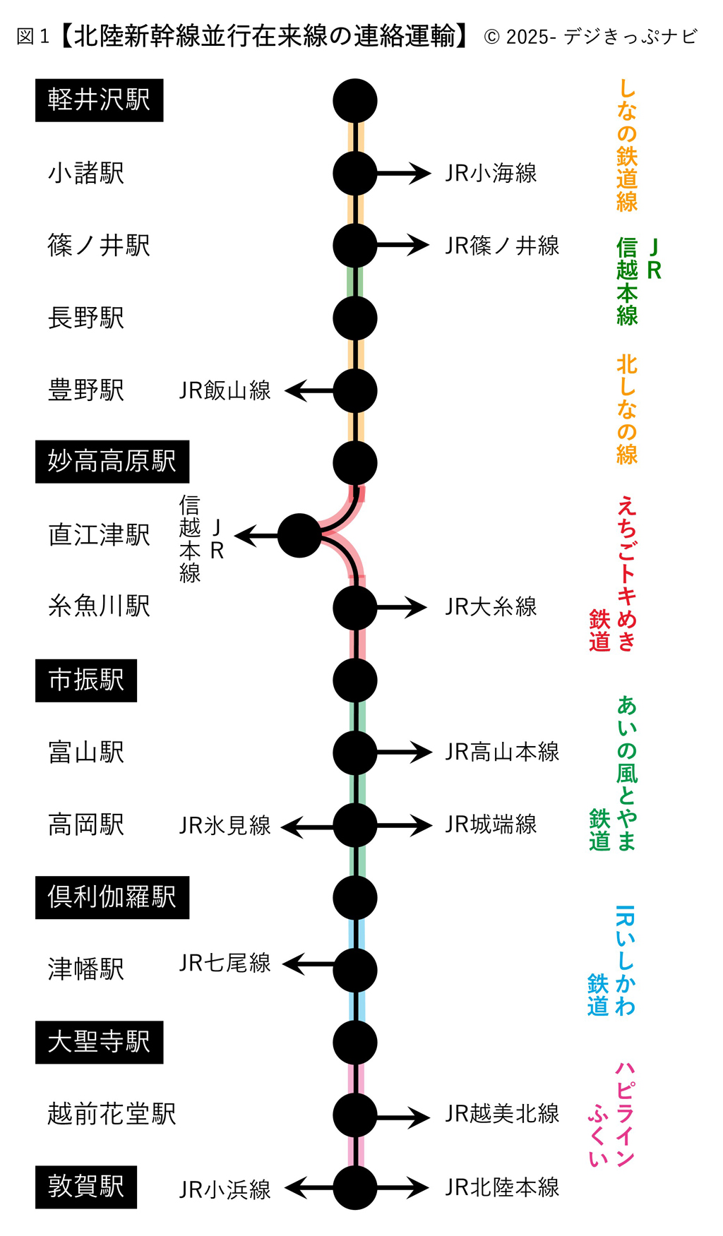 北陸新幹線並行在来線連絡運輸全体図