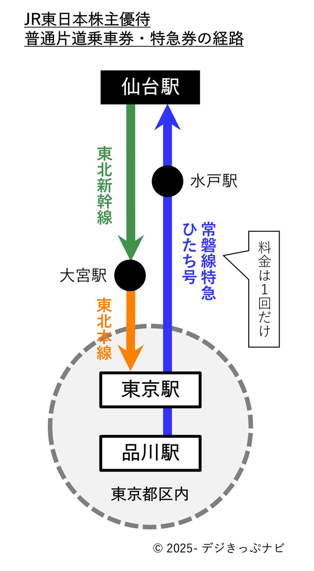 株主割引を適用した乗車券の経路図