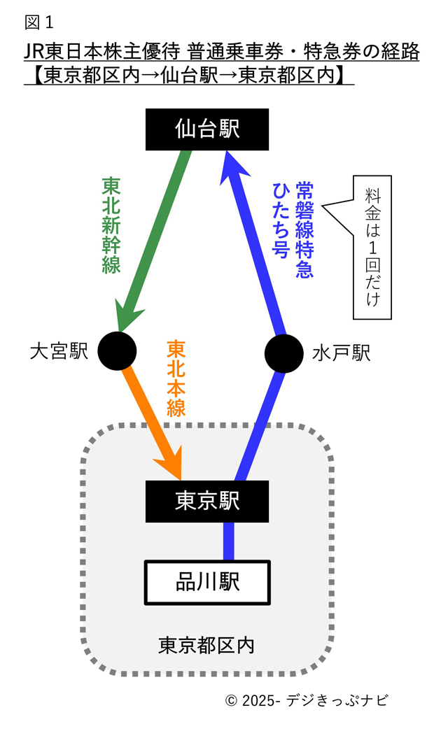 株主割引を適用した乗車券の経路図