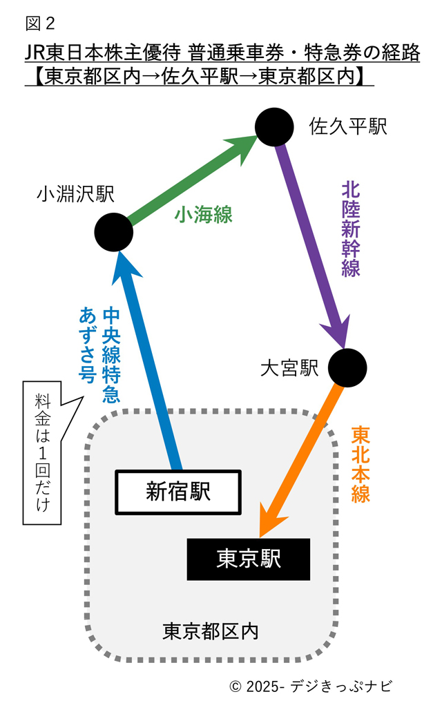 株主割引を適用した乗車券の経路図