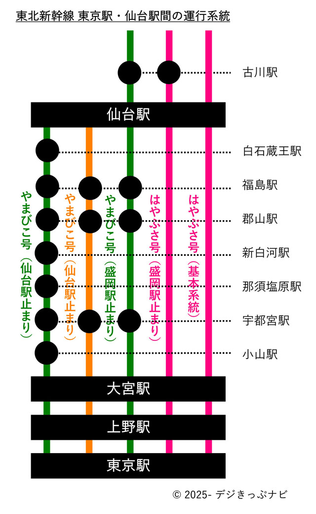 東北新幹線運行系統図