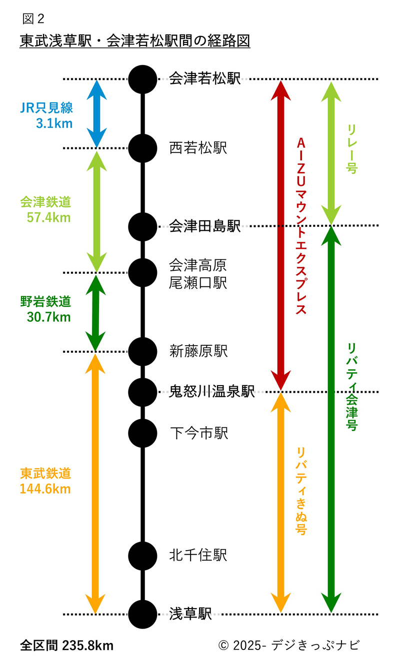 浅草駅・会津若松駅間の区間図