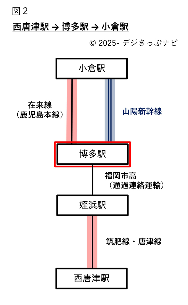 西唐津駅から小倉駅までの経路図
