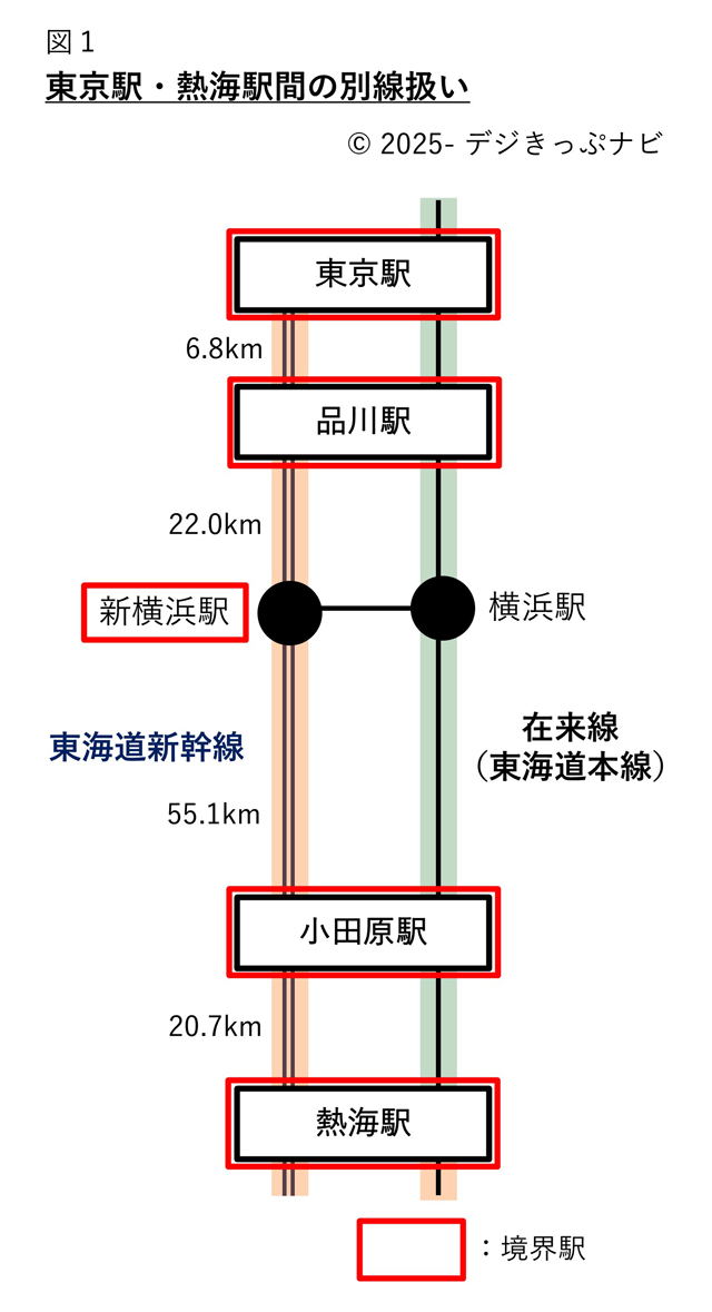 東京駅・熱海駅間別線区間図