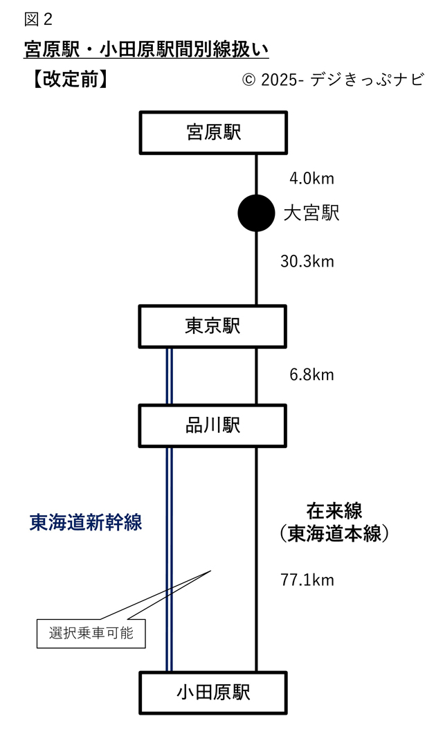 宮原駅・小田原駅間系統図
