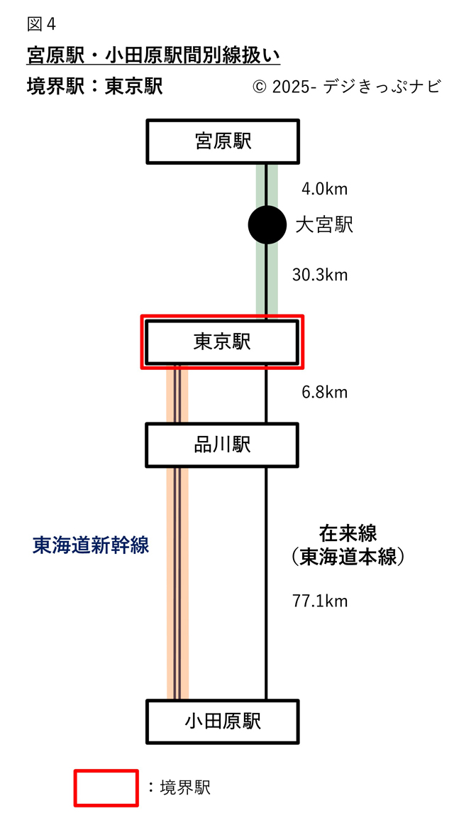 宮原駅・小田原駅間系統図