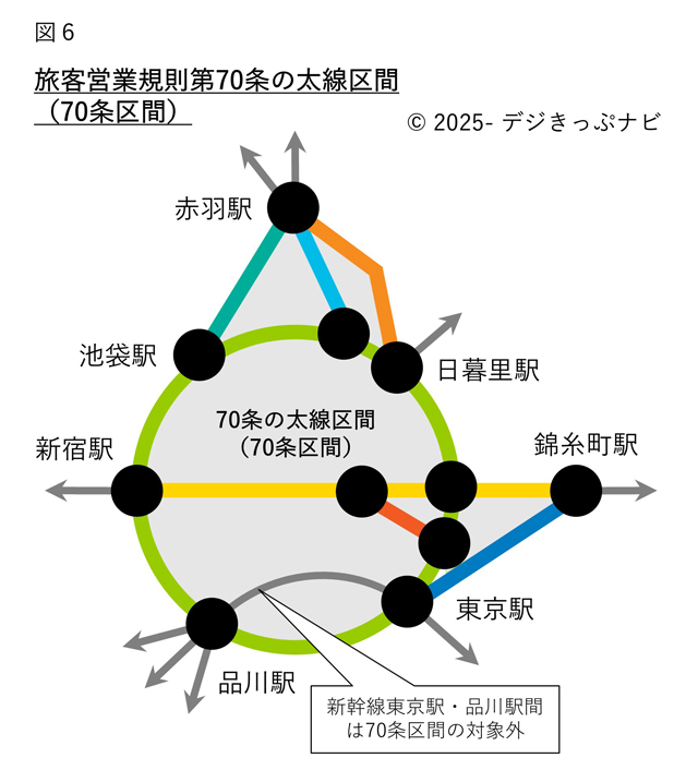 70条区間の図