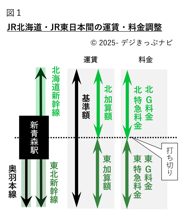 JR北海道・JR東日本間の運賃調整