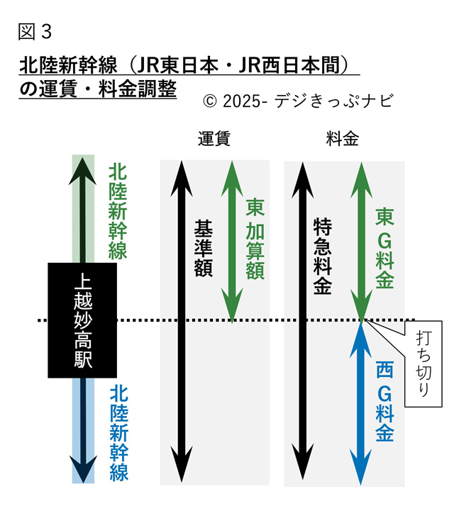 北陸新幹線の運賃調整