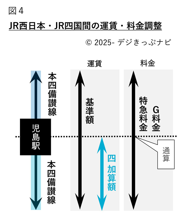 JR西日本・JR四国間の運賃調整