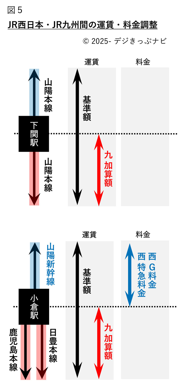 JR西日本・JR九州間の運賃調整