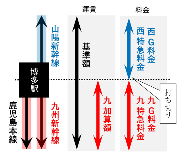 JR西日本・JR九州間の運賃調整