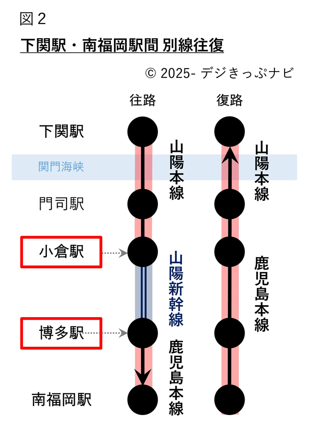 下関駅・南福岡駅間別線往復経路