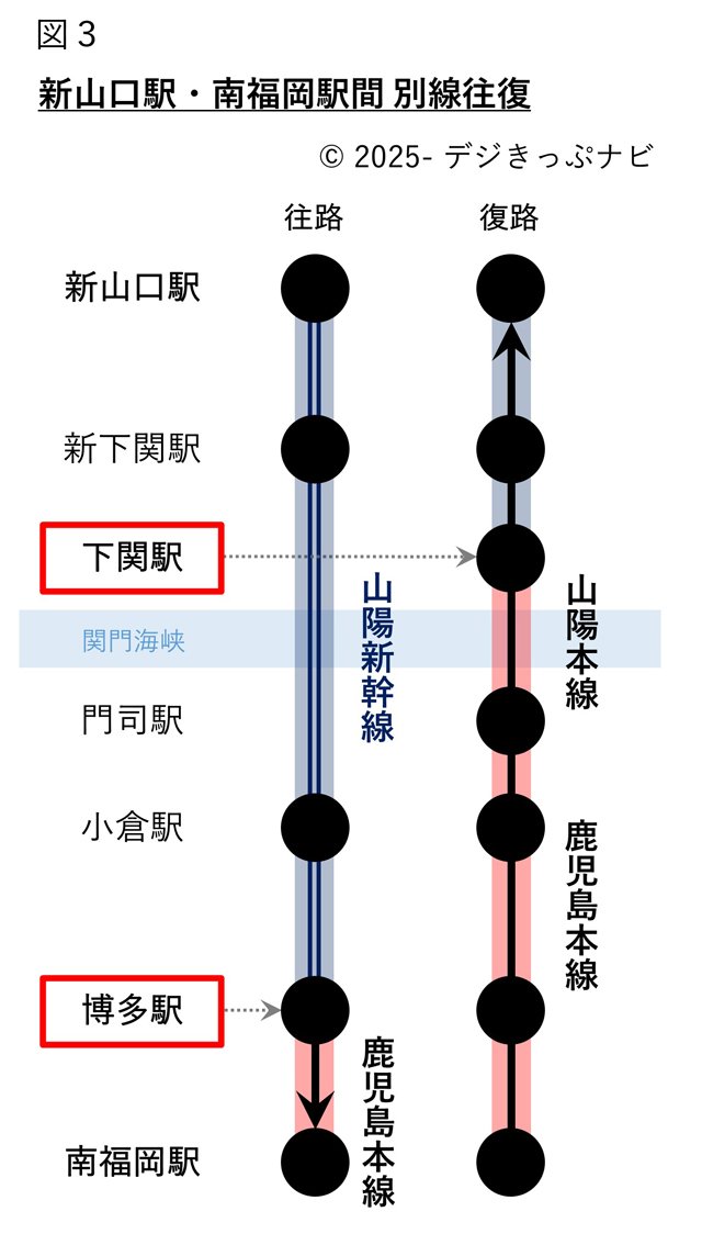 新山口駅・南福岡駅間別線往復経路