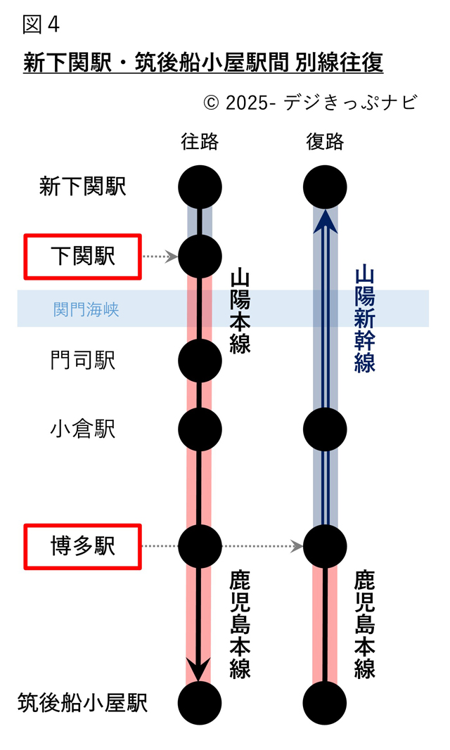 新下関駅・筑後船小屋駅間別線往復経路