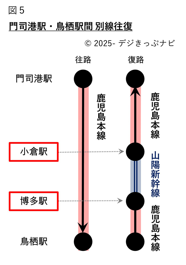 門司港駅・鳥栖駅間の別線往復経路図