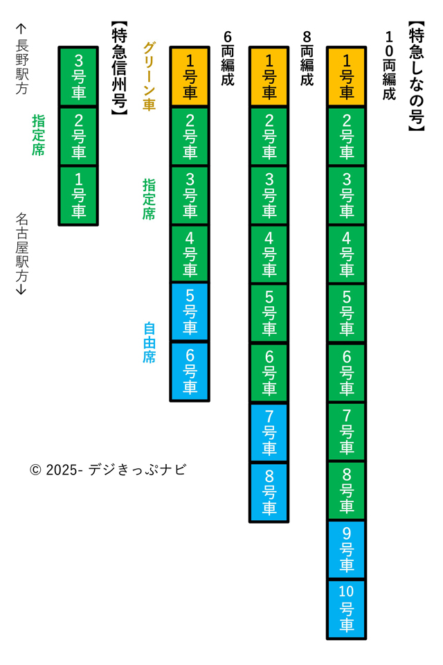 特急しなの号信州号編成図