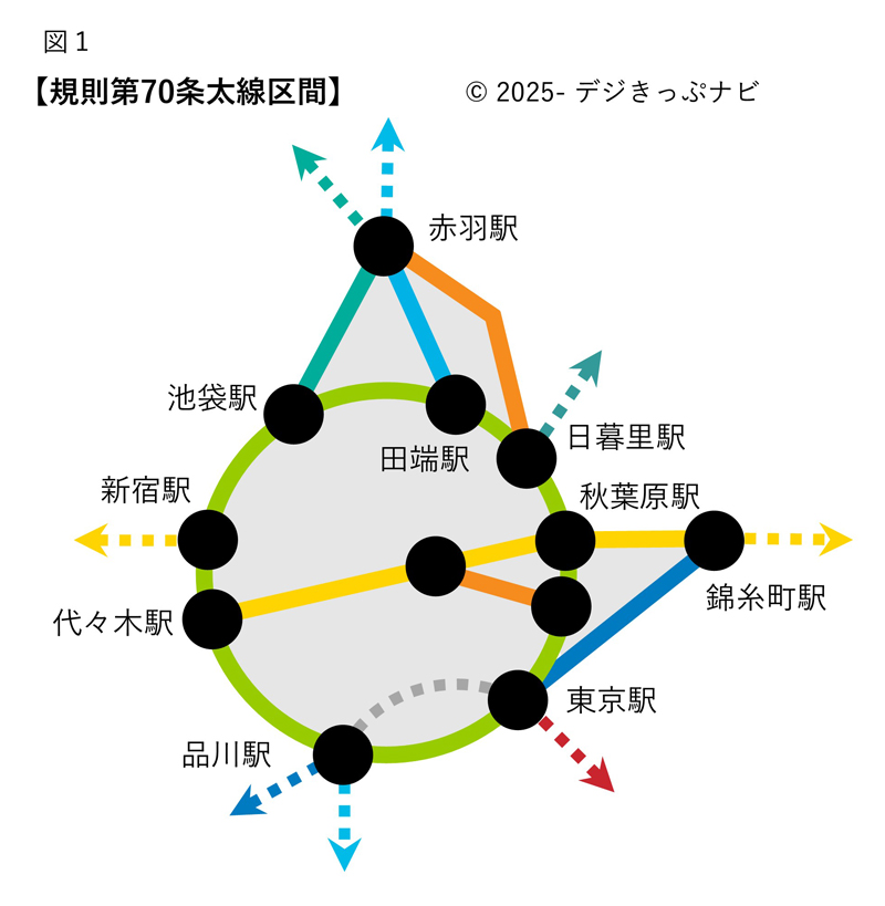 旅客営業規則第70条太線区間
