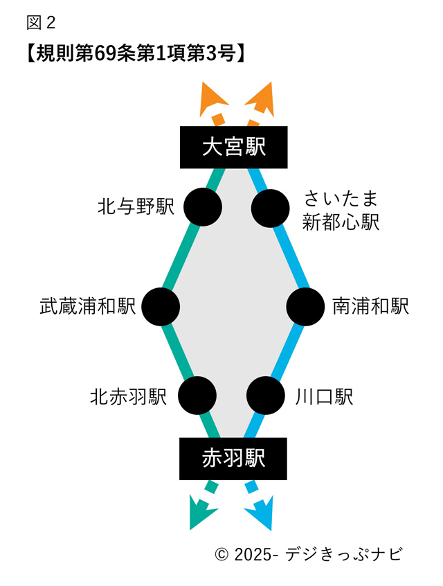 規則第69条経路特定区間赤羽駅・大宮駅間