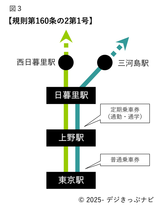 特定の分岐区間に関する区間外乗車東京駅・日暮里駅間