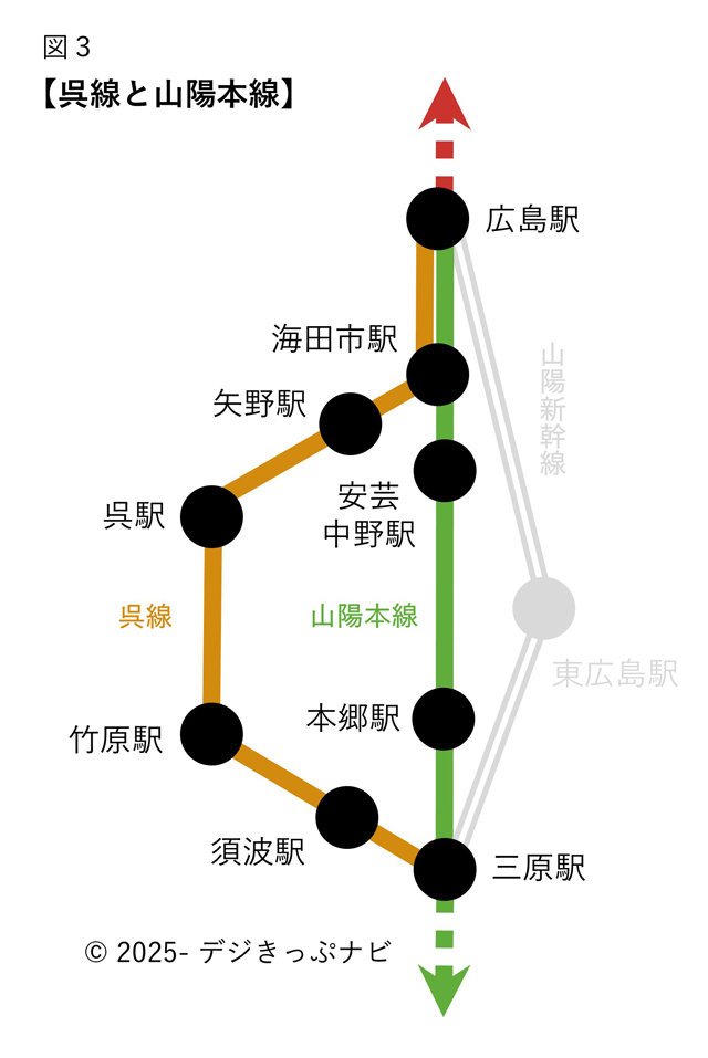 呉線と山陽本線の位置関係図