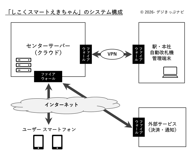 しこくスマートえきちゃんシステム構成図