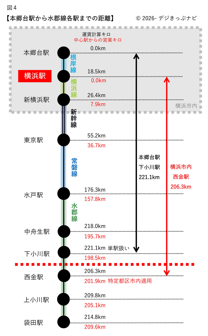 本郷台駅から水郡線各駅への経路図