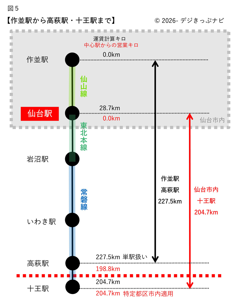 作並駅から高萩・十王駅までの経路図