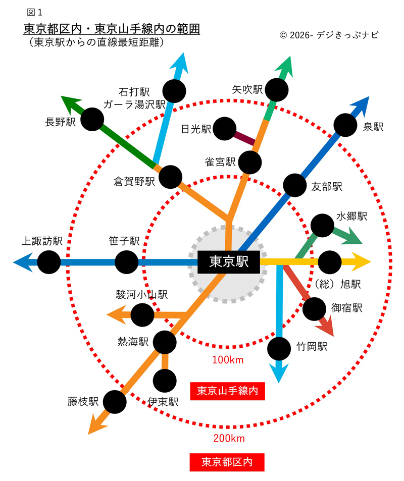 東京都区内および東京山手線内が適用される範囲